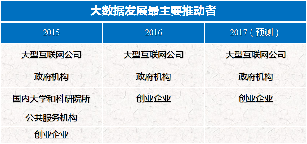 大數(shù)據(jù)發(fā)展主要推動者.png 大數(shù)據(jù)發(fā)展主要推動者.png