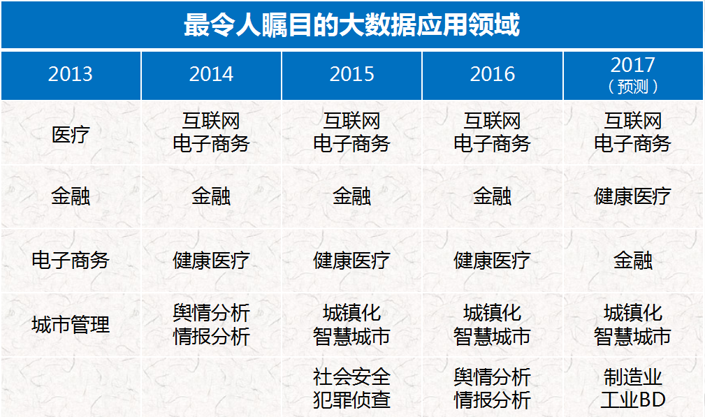 最令人矚目的大數(shù)據(jù)應用領域.png 最令人矚目的大數(shù)據(jù)應用領域.png