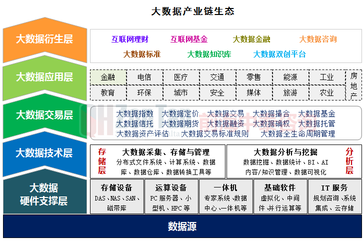 大數據產業(yè)鏈生態(tài).png